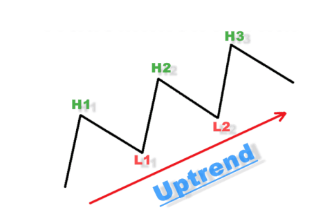 Chiều hướng lên giá (Uptrend) là gì? Ví dụ về việc phân tích và giao dịch chiều hướng lên giá