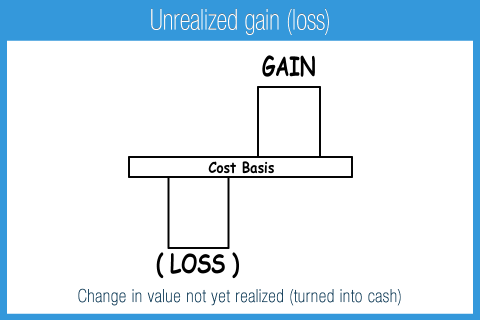 Lãi/lỗ chưa thực hiện (Unrealized gain/loss) là gì?