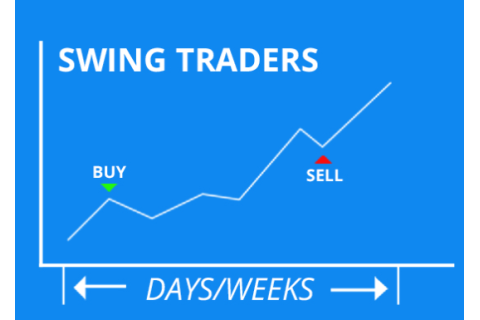 Đầu tư chứng khoán lướt sóng (Swing Trading) là gì? Ví dụ thực tế