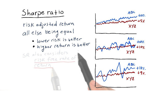 Tỉ lệ Sharpe (Sharpe Ratio) là gì? Công thức tính tỉ lệ Sharpe