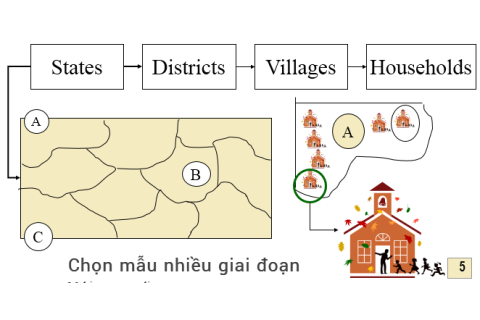 Chọn mẫu nhiều giai đoạn (Multi-stage sampling) trong thống kê là gì?