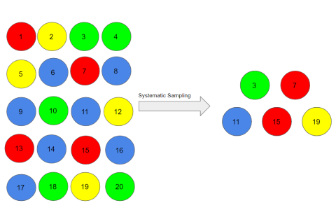 Chọn mẫu ngẫu nhiên hệ thống (Systematic Sampling) trong thống kê là gì?