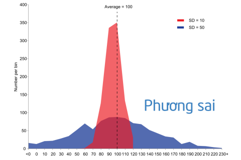 Phương sai (Variance) là gì? Công thức tính phương sai