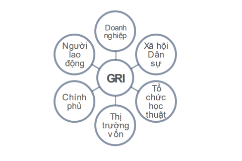 Tổ chức sáng kiến báo cáo toàn cầu (Global Reporting Initiative - GRI) là gì?