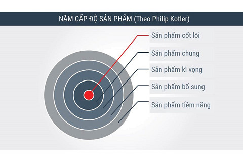 Mô hình 5 cấp độ sản phẩm (Five Product Level Model) là gì?