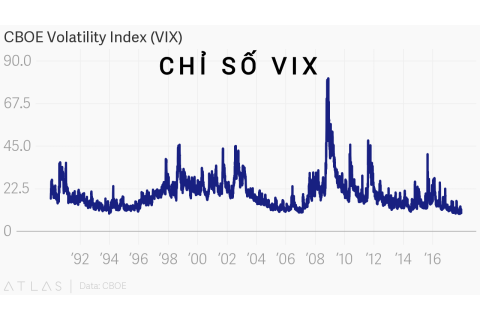 Chỉ số VIX (CBOE Volatility Index - VIX) là gì? Những đặc điểm cần lưu ý