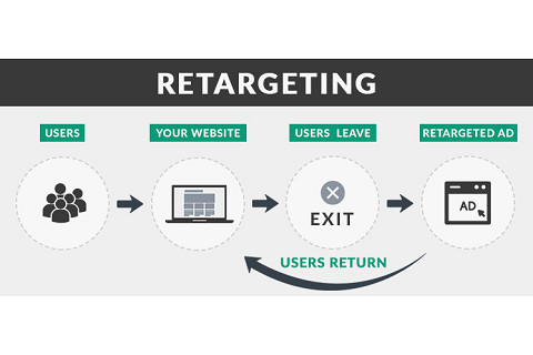 Retargeting là gì? Các hình thức Retargeting