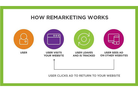 Remarketing là gì? Phân loại và tầm quan trọng