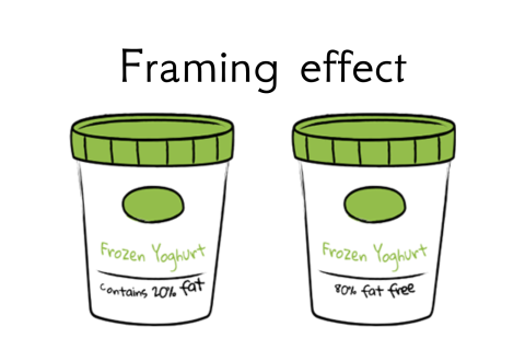 Hiệu ứng đóng khung tâm lí (Framing effect) là gì?