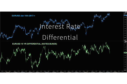 Chênh lệch lãi suất (Interest Rate Differential - IRD) là gì? Đặc điểm Chênh lệch lãi suất