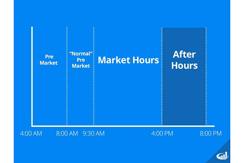 Giao dịch chứng khoán ngoài giờ (After-Hours Trading) là gì? Những vấn đề liên quan