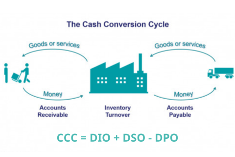 Vòng quay tiền mặt (Cash Conversion Cycle - CCC) là gì?