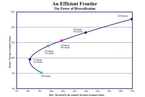 Đường biên hiệu quả (Efficient Frontier - EF) là gì? Danh mục đầu tư tối ưu