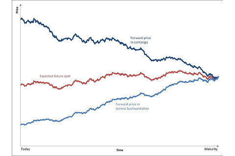 Bù hoãn bán (Backwardation) là gì? Lợi và hại của việc đầu tư bù hoãn bán