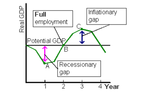 GDP tiềm năng (Potential GDP) là gì? Ứng dụng trong đầu tư tài chính