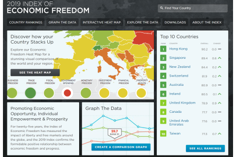 Chỉ số tự do kinh tế (Index of Economic Freedom) là gì? Tầm quan trọng của tự do kinh tế