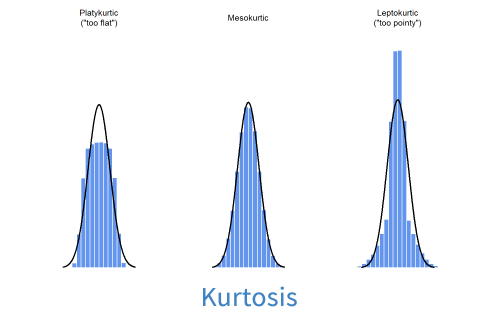 Độ nhọn (Kurtosis) là gì? Các loại phân phối theo độ nhọn