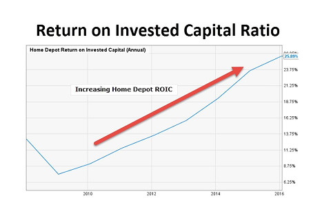 Hệ số thu nhập trên vốn đầu tư (Return on Invested Capital - ROIC) là gì?