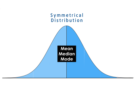 Phân phối đối xứng (Symmetrical Distribution) là gì? Hạn chế của phân phối đối xứng