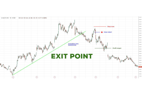 Điểm thoát lệnh (Exit Point) là gì? Các loại lệnh thoát