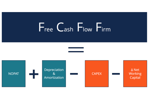 Dòng tiền thuần của doanh nghiệp (FCFF) là gì?