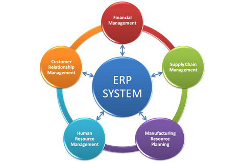 Hệ thống hoạch định tài nguyên doanh nghiệp (Enterprise Resource Planning System) là gì?