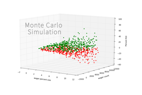 Phương pháp Monte Carlo (Monte Carlo Simulation) là gì? Cách sử dụng trong đầu tư