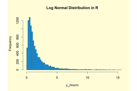 Phân phối xác suất loga chuẩn (Log-Normal Distribution) là gì? Ứng dụng trong tài chính