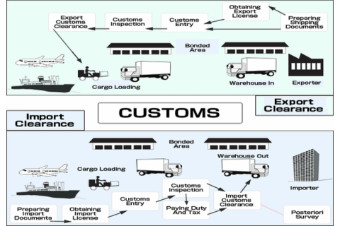 Chứng từ hải quan điện tử (E-Customs Document) là gì?