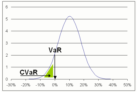 Giá trị chịu rủi ro có điều kiện (Conditional Value at Risk - CVaR) là gì? Công thức tính CVaR