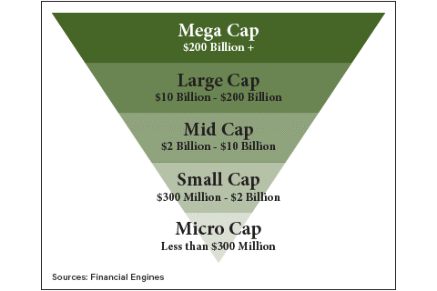 Công ty có vốn hóa lớn (Large Cap) là gì? Những đặc điểm về công ty có vốn hóa lớn