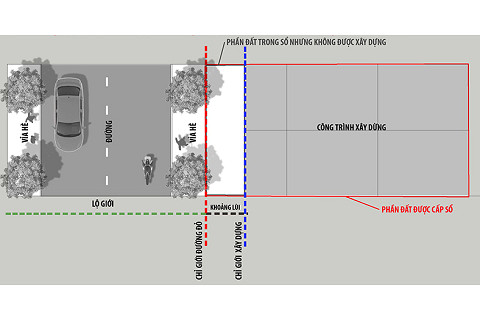 Chỉ giới đường đỏ là gì? Chỉ giới đường đỏ trong xây dựng