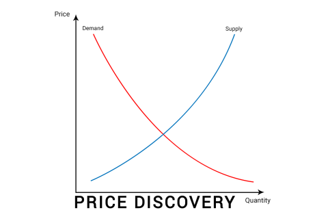 Hình thành giá (Price Discovery) là gì? Những đặc điểm cần lưu ý