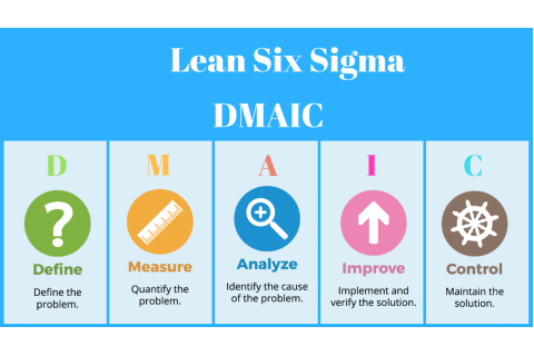 Mô hình Lean Six Sigma là gì? Nguyên lí của Mô hình Lean Six Sigma