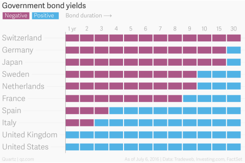 Lợi suất trái phiếu chính phủ (Government Bond Yield) là gì? Đặc điểm và một số lưu ý