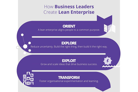 Doanh nghiệp tinh gọn (Lean Enterprise) là gì? Nguyên tắc của mô hình Doanh nghiệp tinh gọn