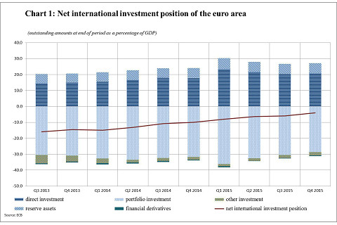 Vị thế đầu tư quốc tế ròng (Net International Investment Position - NIIP) là gì? Đặc điểm