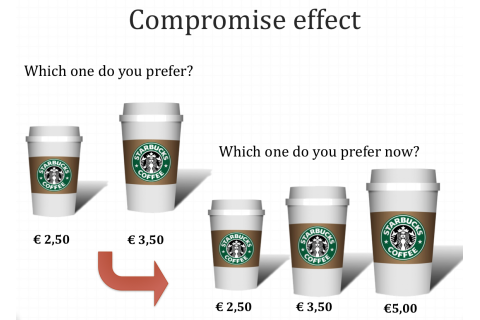 Hiệu ứng trung hòa (Compromise effect) là gì?