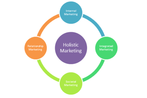 Chiến lược marketing tổng thể (Holistic Marketing Strategy) là gì?