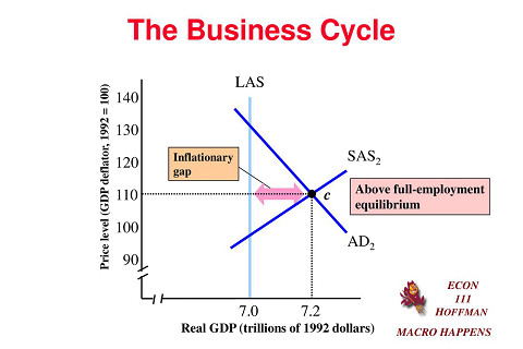 Trên cân bằng toàn dụng lao động (Above Full Employment Equilibrium) là gì?