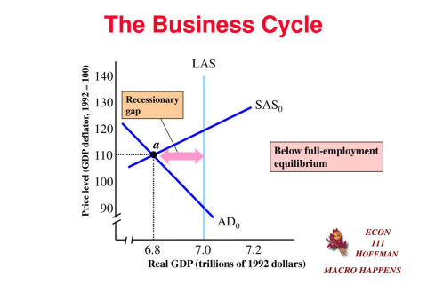 Dưới cân bằng toàn dụng lao động (Below Full Employment Equilibrium) là gì?