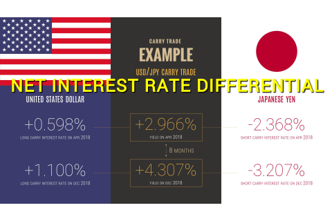 Chênh lệch lãi suất ròng (Net Interest Rate Differential) là gì? Những đặc điểm cần lưu ý