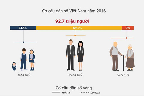 Cơ cấu dân số vàng (Golden population structure) là gì? Khó khăn và giải pháp