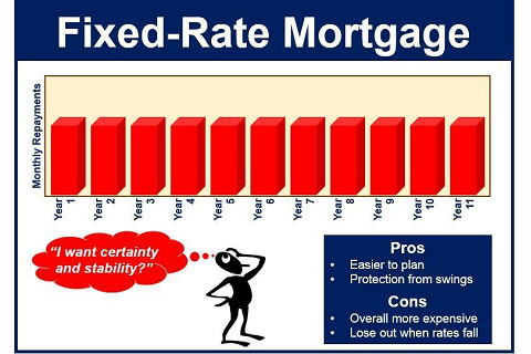 Vay thế chấp với lãi suất cố định (Fixed Rate Mortgage) là gì?