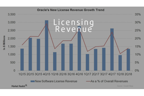 Doanh thu từ việc cấp phép (Licensing Revenue) là gì? Cách thức hoạt động