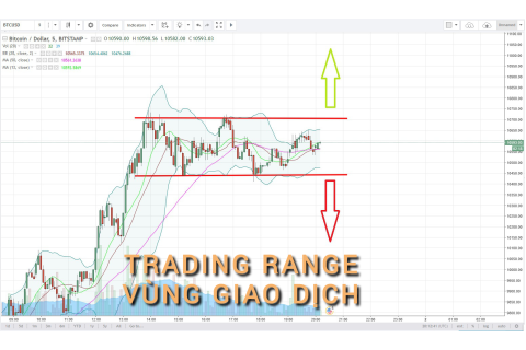 Vùng giao dịch (Trading Range) là gì? Những đặc điểm cần lưu ý