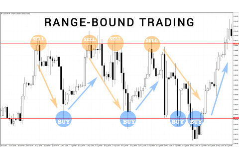 Giao dịch trong đường ống (Range-Bound Trading) là gì? Những đặc điểm cần lưu ý