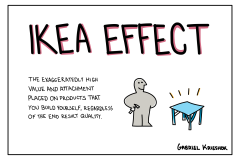 Hiệu ứng IKEA (IKEA effect) là gì? Liên hệ thực tiễn