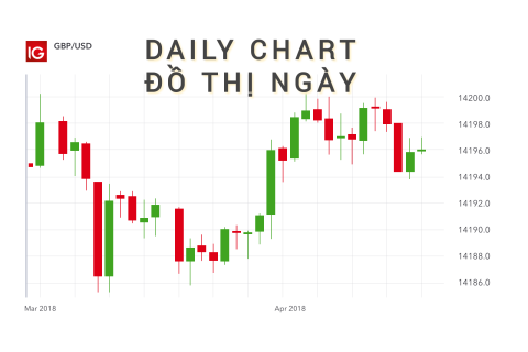 Đồ thị ngày (Daily Chart) là gì? Những đặc điểm cần lưu ý