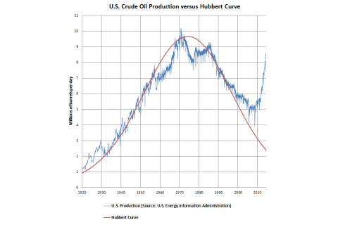 Đường cong Hubbert (Hubbert Curve) là gì?